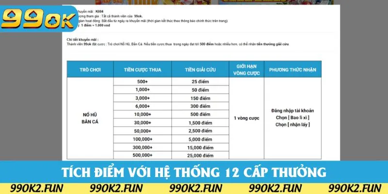 Tích điểm mỗi ngày nhận quà với 12 cấp độ thưởng